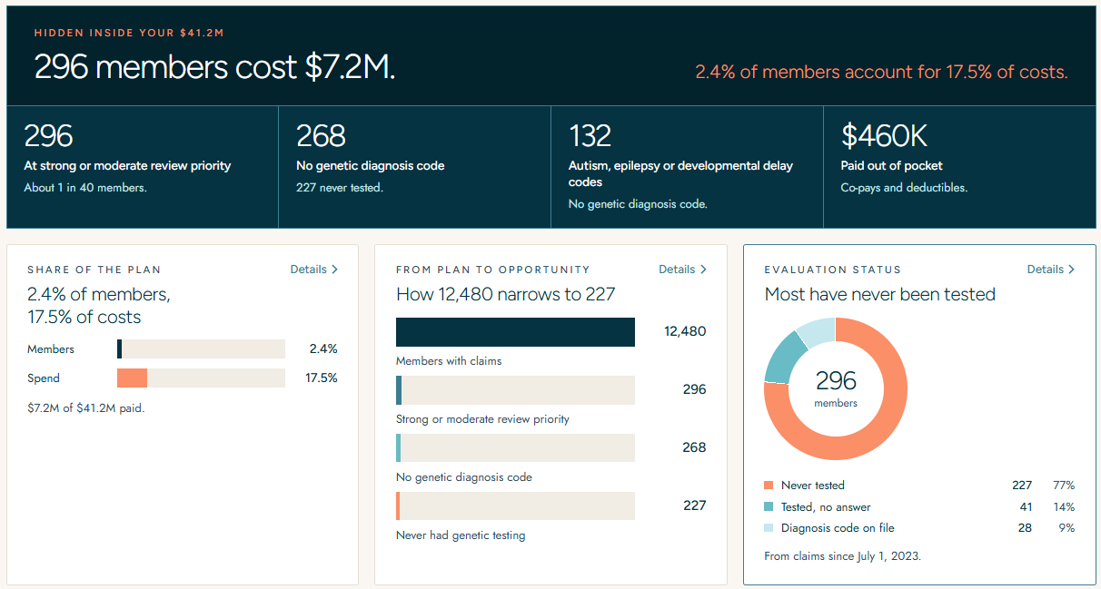 A sample Sunstone Intelligence dashboard for one plan: a cohort summary across the top, then panels for the cohort's share of the plan, how the population narrows to the members never tested, and evaluation status.